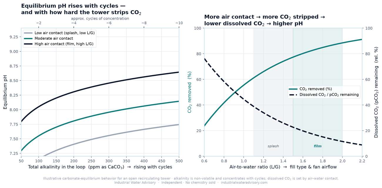 Left: steady-state pH rising with alkalinity and cycles for low, moderate, and high air contact. Right: CO2 removal rising and dissolved pCO2 falling as air-to-water ratio increases from splash to film fill.