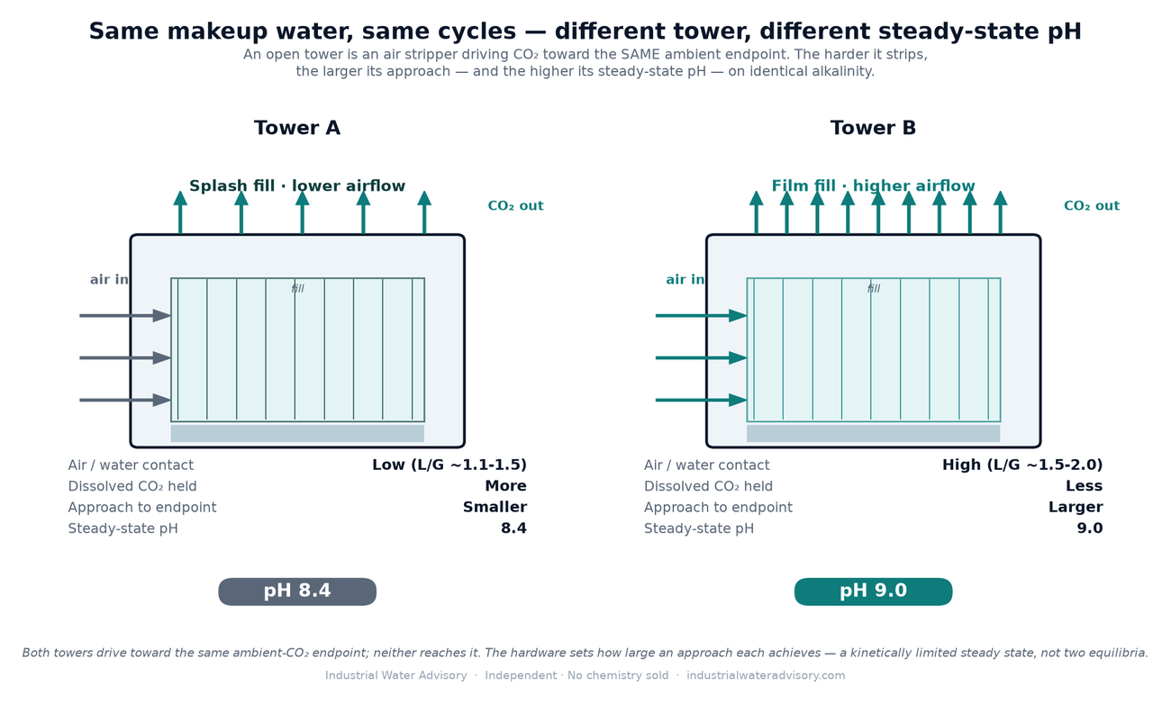 Two cooling towers on the same water — splash fill vs film fill — reaching different steady-state pH