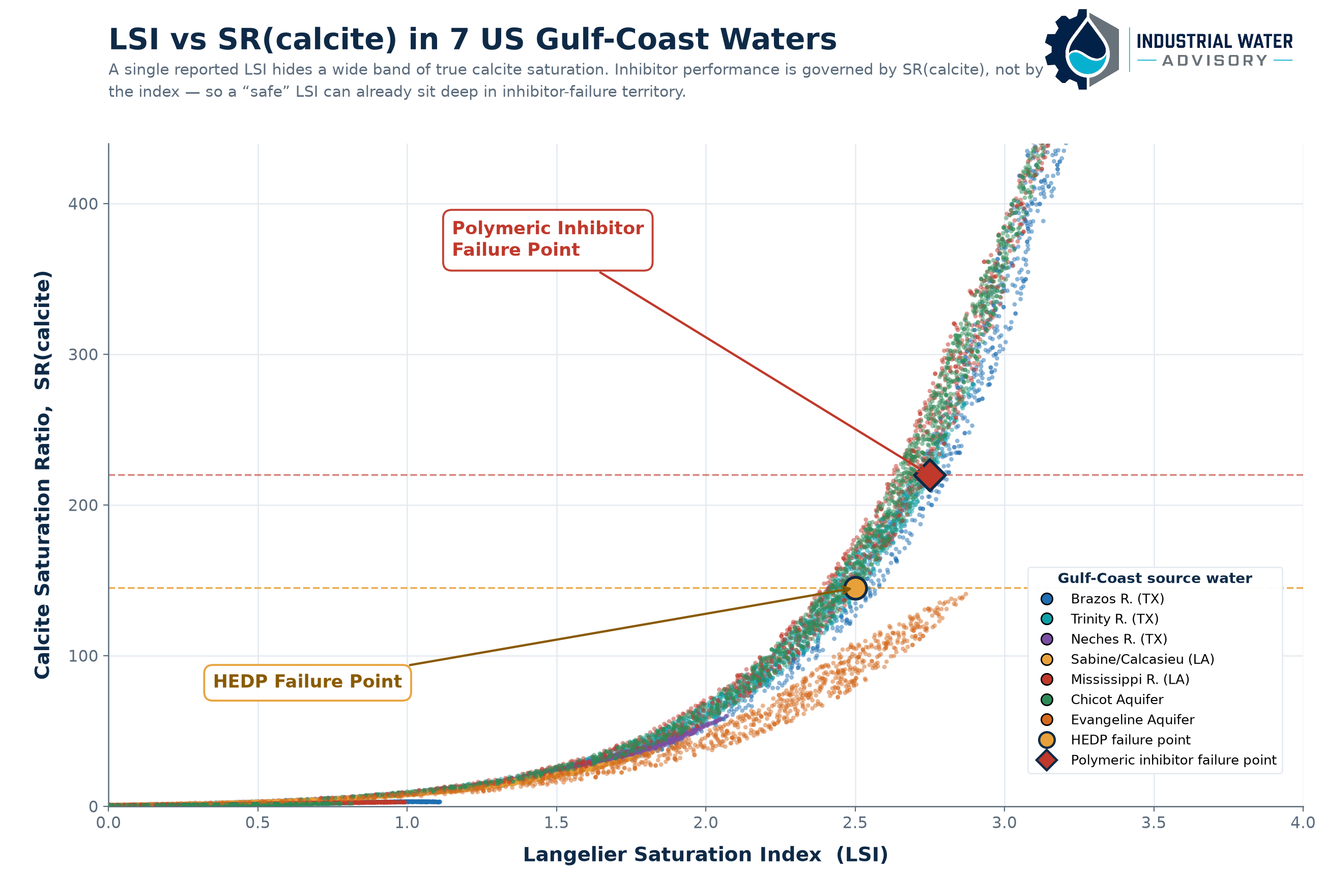 LSI vs true calcite saturation ratio across seven US Gulf-Coast cooling waters, showing HEDP and polymeric inhibitor failure points