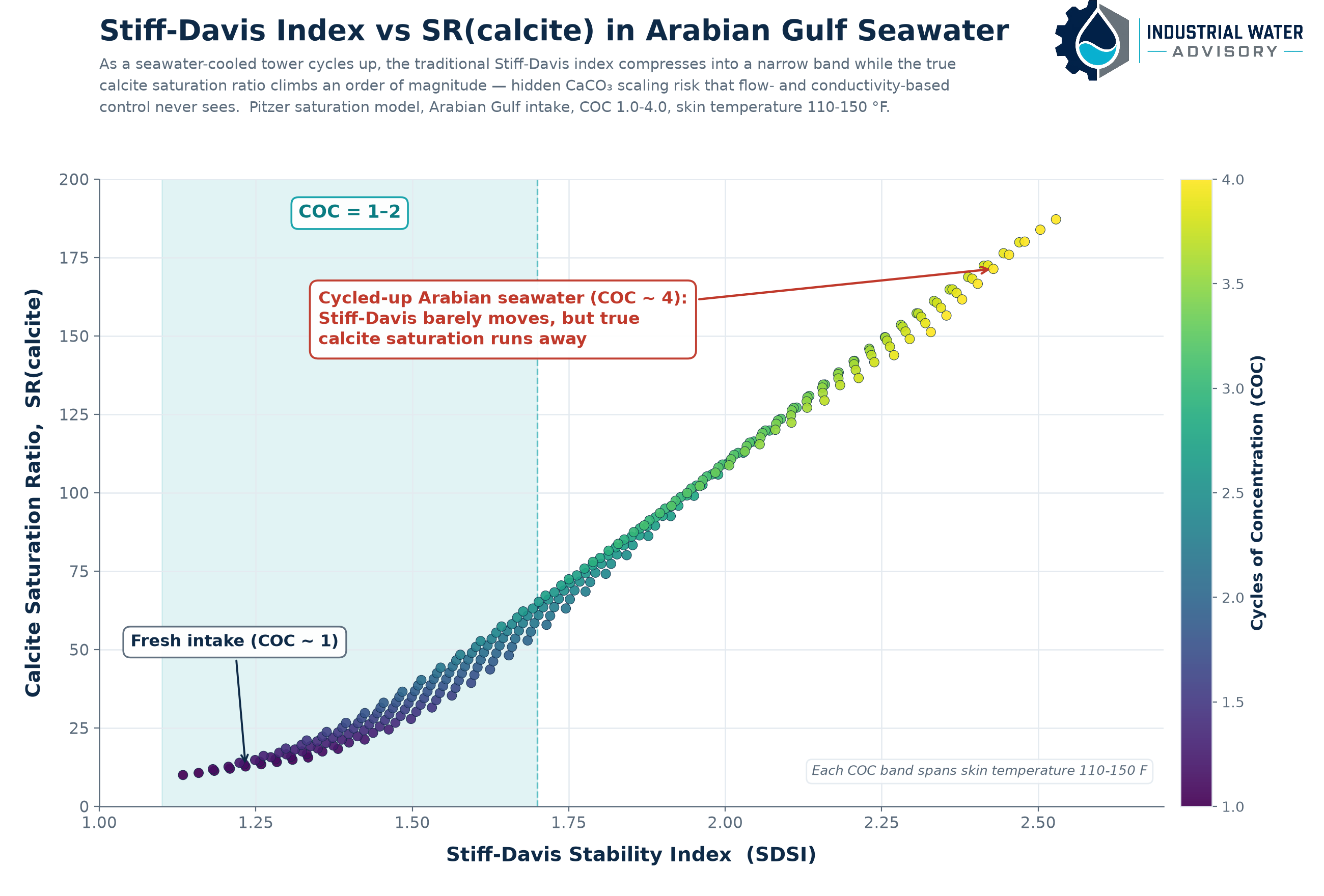 Stiff-Davis Stability Index vs true calcite saturation ratio for Arabian Gulf seawater across cycles of concentration 1 to 4